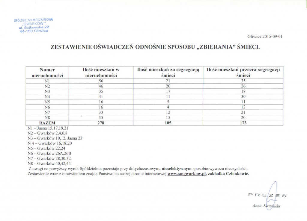zbieranie odpadów